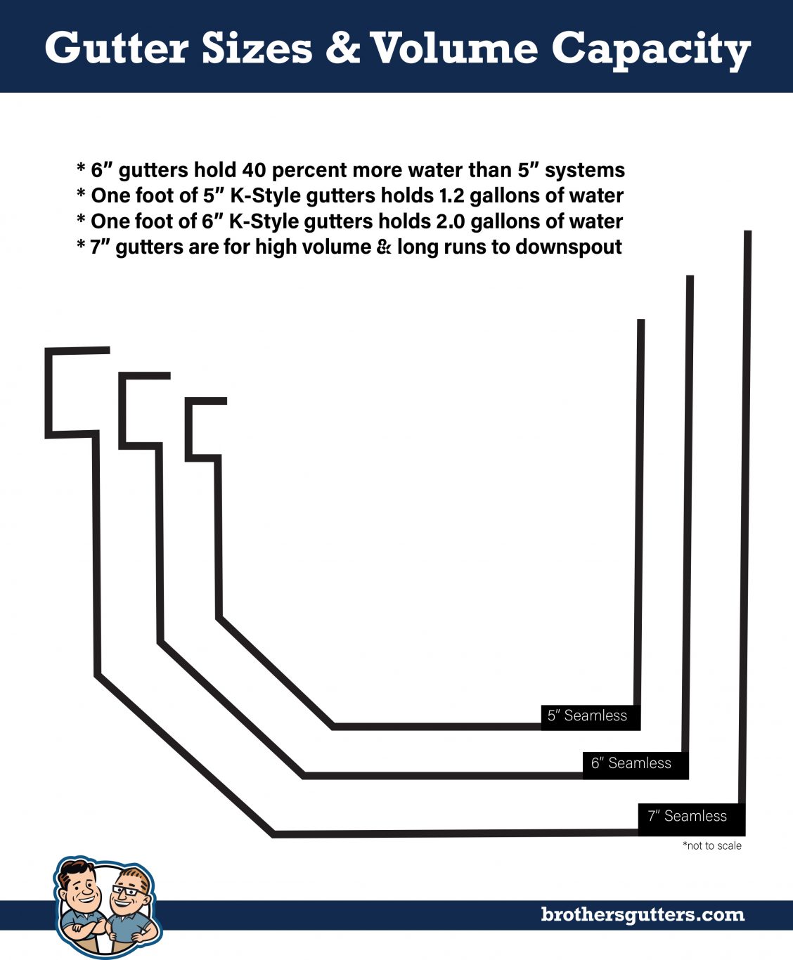 gutter sizes and volume capacity chart